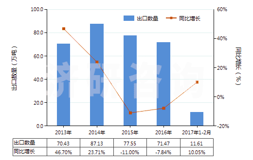 2013-2017年2月中國其他含硅量少于99.99%的硅(HS28046900)出口量及增速統(tǒng)計(jì)